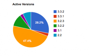 DCG Active Versions Nov 2010