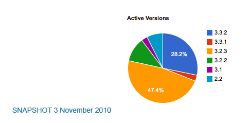 DCG Piechart and Statistics 3 November 2010