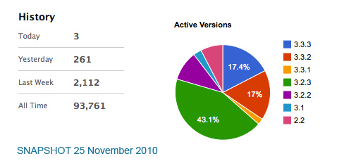 DCG Piechart and Statistics 25 November 2010
