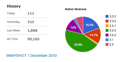 DCG Piechart and Statistics 1st December 2010