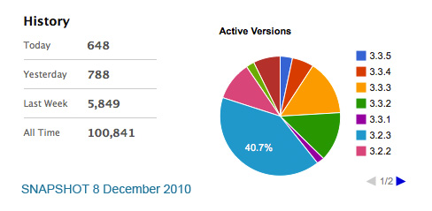 DCG Piechart and Statistics 8th December 2010