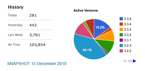 DCG Piechart and Statistics 15th December 2010