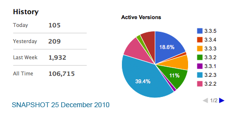 DCG Piechart and Statistics 25th December 2010