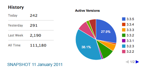 DCG Piechart and Statistics 11th January 2011