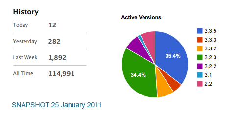 DCG Piechart and Statistics 25th January 2011