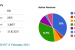 DCG Piechart and Statistics 8th February 2011