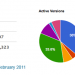 dcg_stats_20110208_web DCG Piechart and Statistics 8th February 2011