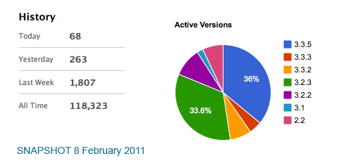 DCG Piechart and Statistics 8th February 2011